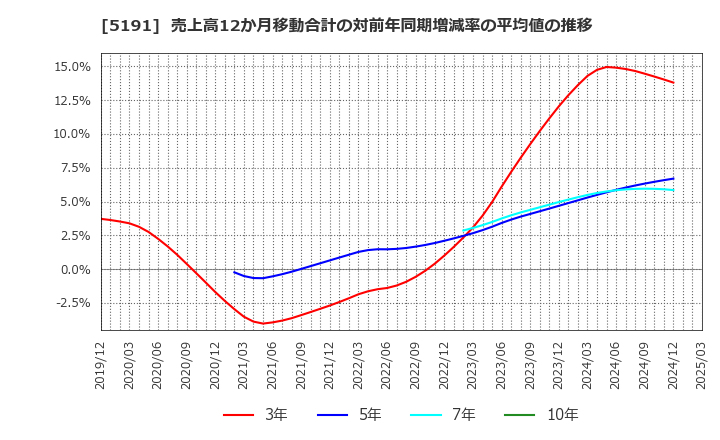 5191 住友理工(株): 売上高12か月移動合計の対前年同期増減率の平均値の推移