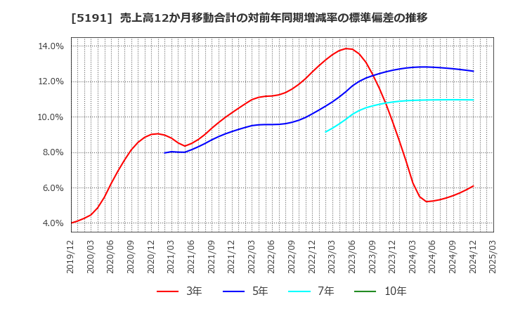 5191 住友理工(株): 売上高12か月移動合計の対前年同期増減率の標準偏差の推移