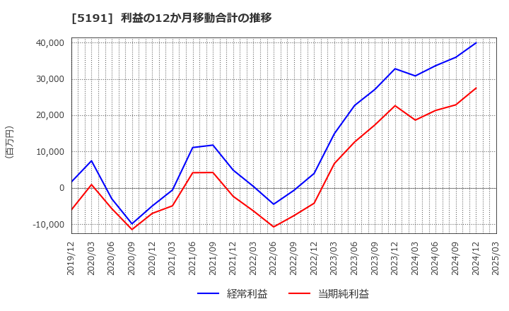 5191 住友理工(株): 利益の12か月移動合計の推移