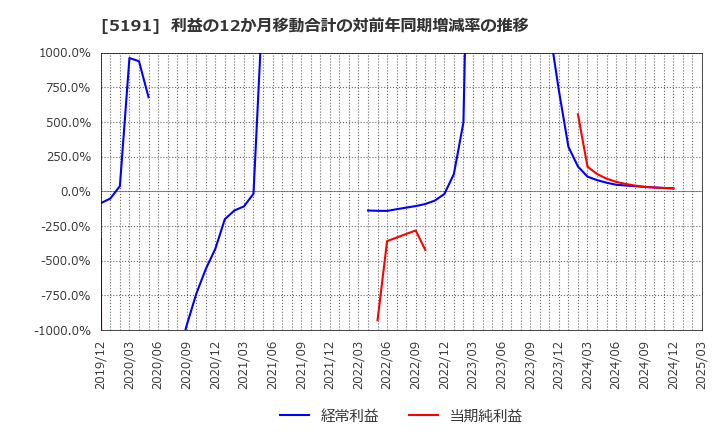 5191 住友理工(株): 利益の12か月移動合計の対前年同期増減率の推移