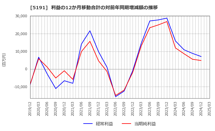 5191 住友理工(株): 利益の12か月移動合計の対前年同期増減額の推移