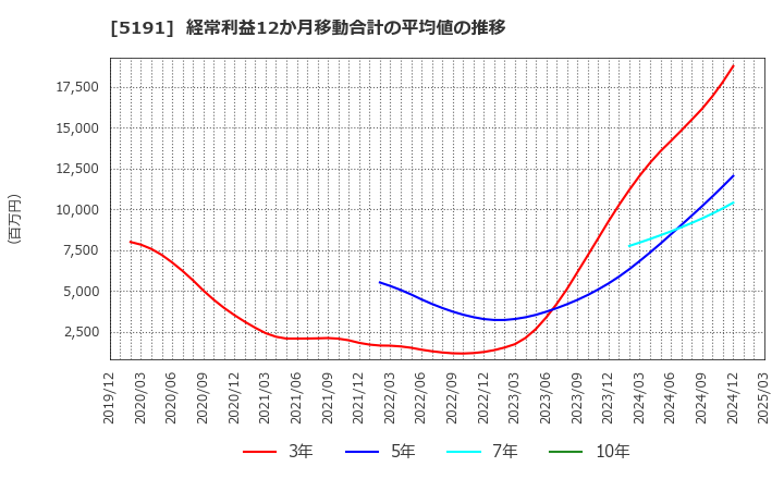 5191 住友理工(株): 経常利益12か月移動合計の平均値の推移