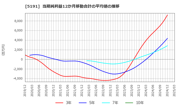 5191 住友理工(株): 当期純利益12か月移動合計の平均値の推移