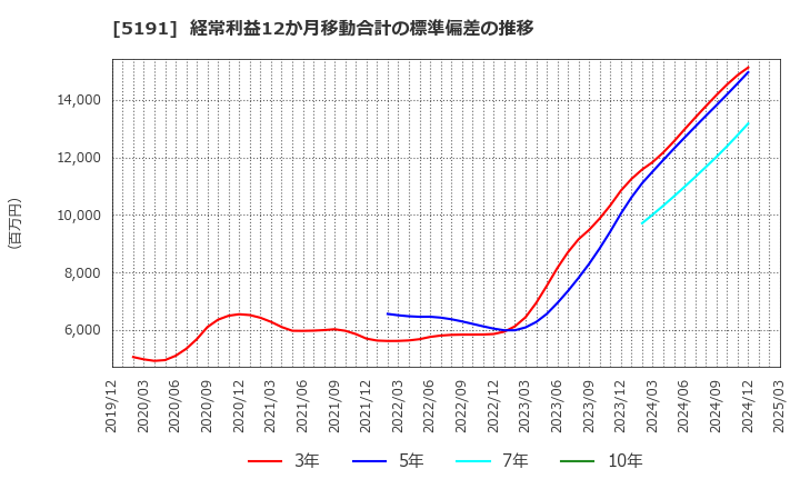 5191 住友理工(株): 経常利益12か月移動合計の標準偏差の推移