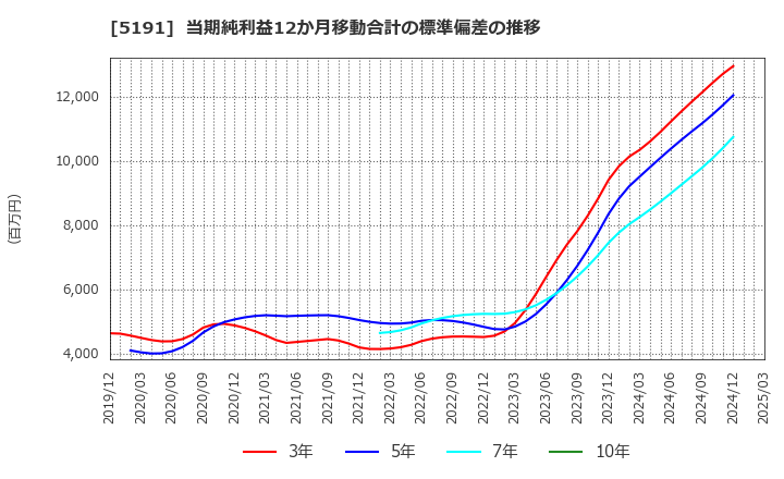 5191 住友理工(株): 当期純利益12か月移動合計の標準偏差の推移