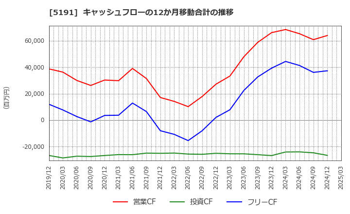 5191 住友理工(株): キャッシュフローの12か月移動合計の推移