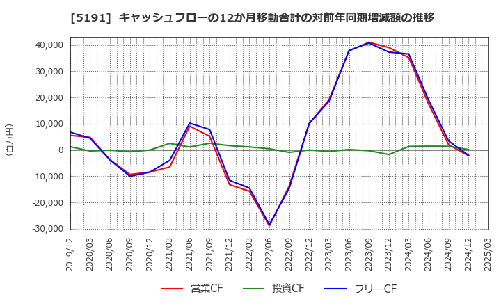 5191 住友理工(株): キャッシュフローの12か月移動合計の対前年同期増減額の推移