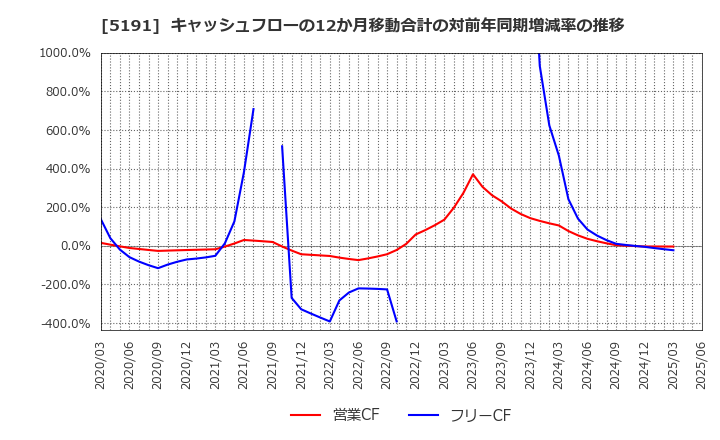 5191 住友理工(株): キャッシュフローの12か月移動合計の対前年同期増減率の推移