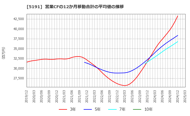 5191 住友理工(株): 営業CFの12か月移動合計の平均値の推移