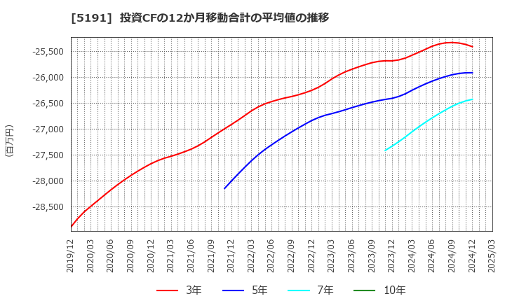 5191 住友理工(株): 投資CFの12か月移動合計の平均値の推移