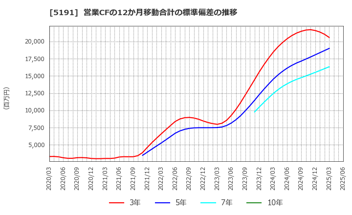 5191 住友理工(株): 営業CFの12か月移動合計の標準偏差の推移