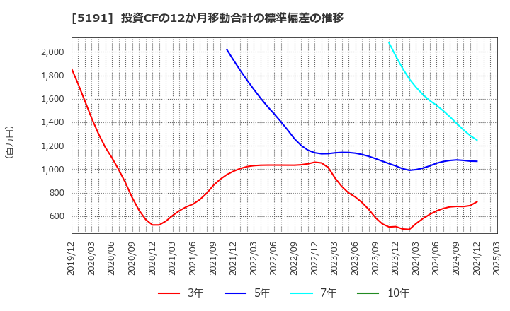 5191 住友理工(株): 投資CFの12か月移動合計の標準偏差の推移