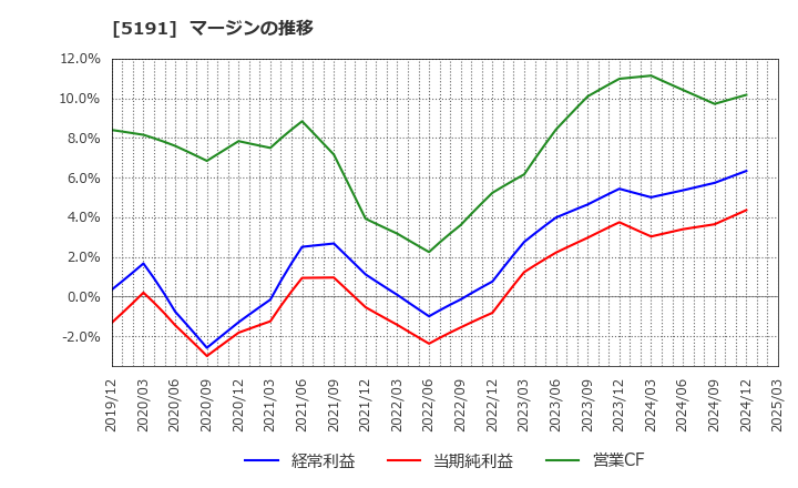 5191 住友理工(株): マージンの推移