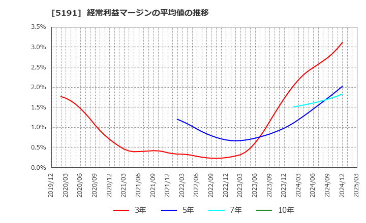 5191 住友理工(株): 経常利益マージンの平均値の推移