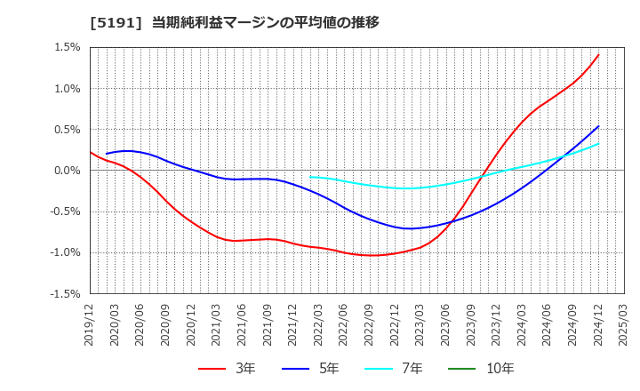 5191 住友理工(株): 当期純利益マージンの平均値の推移