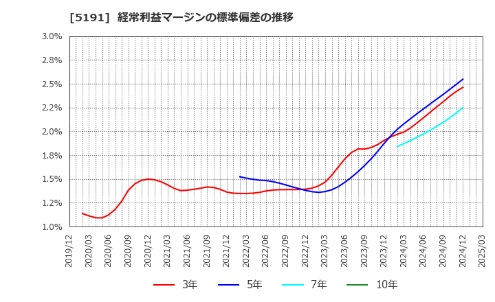 5191 住友理工(株): 経常利益マージンの標準偏差の推移