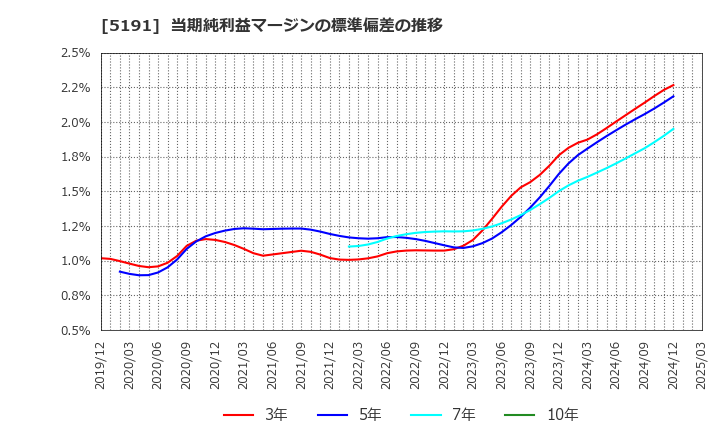 5191 住友理工(株): 当期純利益マージンの標準偏差の推移