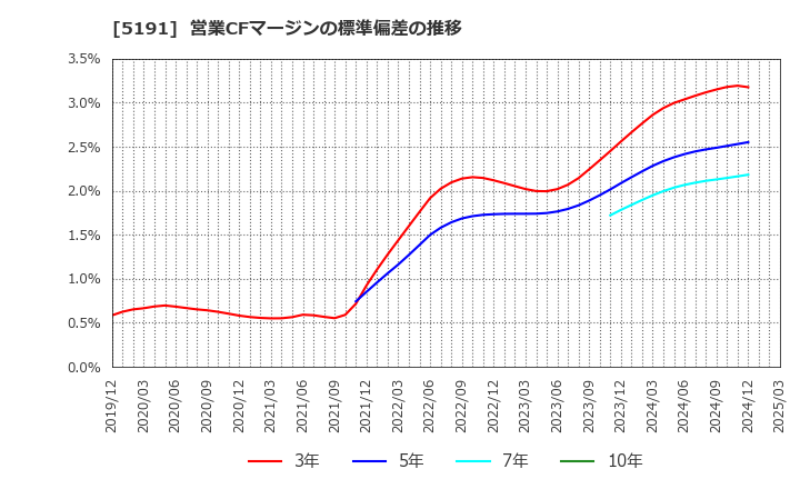 5191 住友理工(株): 営業CFマージンの標準偏差の推移