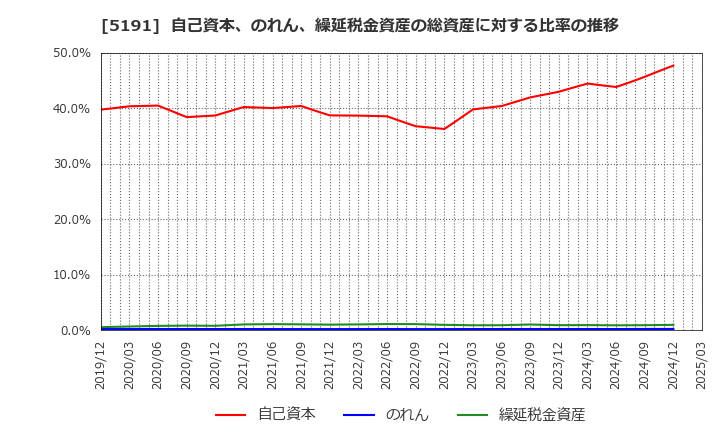 5191 住友理工(株): 自己資本、のれん、繰延税金資産の総資産に対する比率の推移