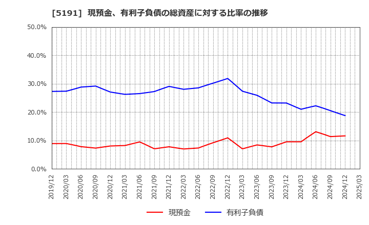 5191 住友理工(株): 現預金、有利子負債の総資産に対する比率の推移