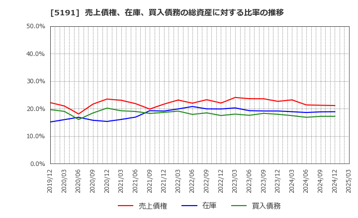 5191 住友理工(株): 売上債権、在庫、買入債務の総資産に対する比率の推移