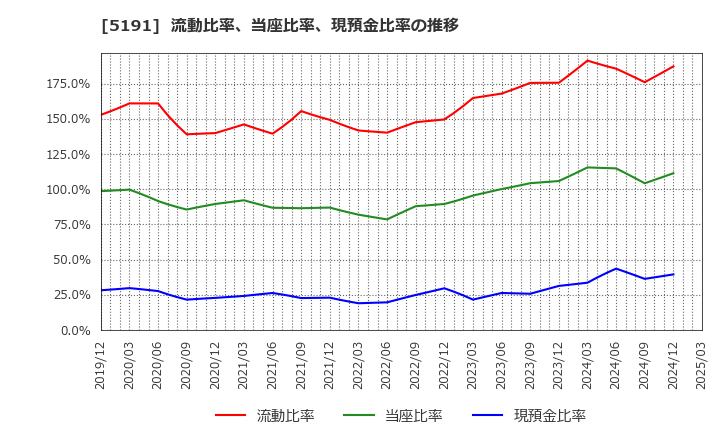 5191 住友理工(株): 流動比率、当座比率、現預金比率の推移