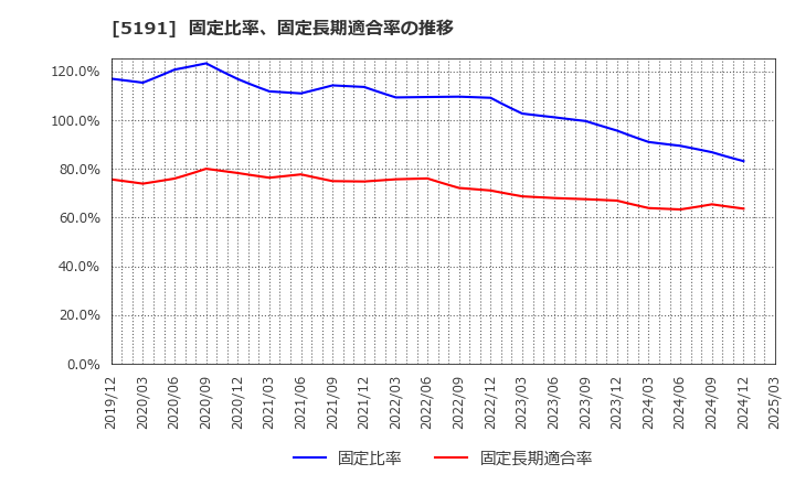 5191 住友理工(株): 固定比率、固定長期適合率の推移
