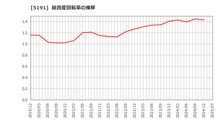 5191 住友理工(株): 総資産回転率の推移