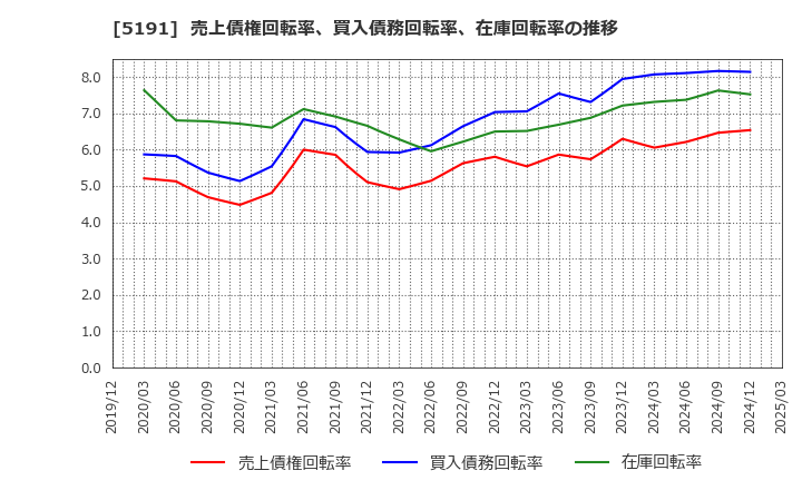 5191 住友理工(株): 売上債権回転率、買入債務回転率、在庫回転率の推移