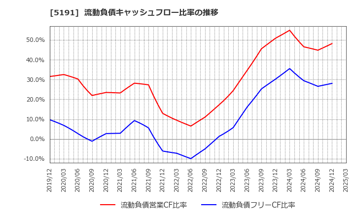 5191 住友理工(株): 流動負債キャッシュフロー比率の推移