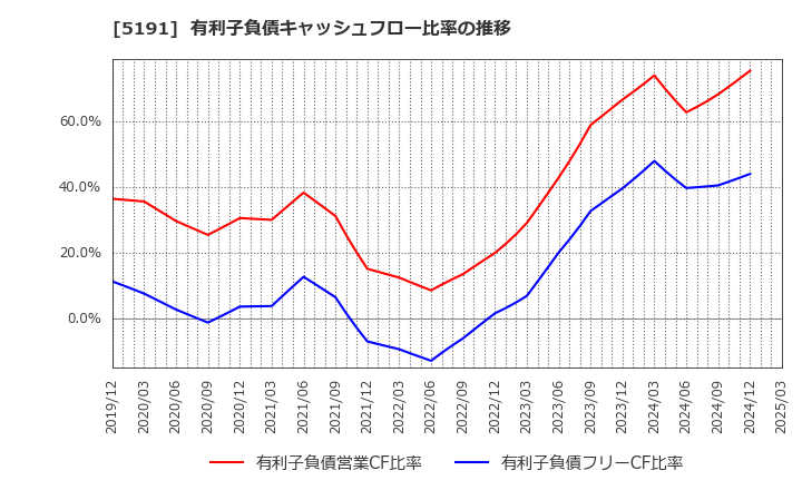 5191 住友理工(株): 有利子負債キャッシュフロー比率の推移
