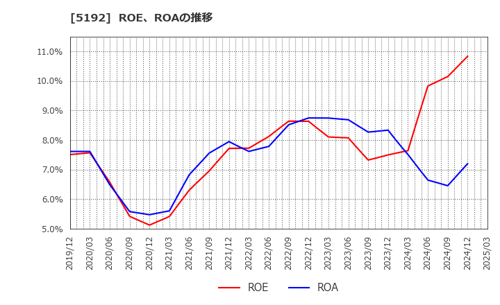 5192 三ツ星ベルト(株): ROE、ROAの推移