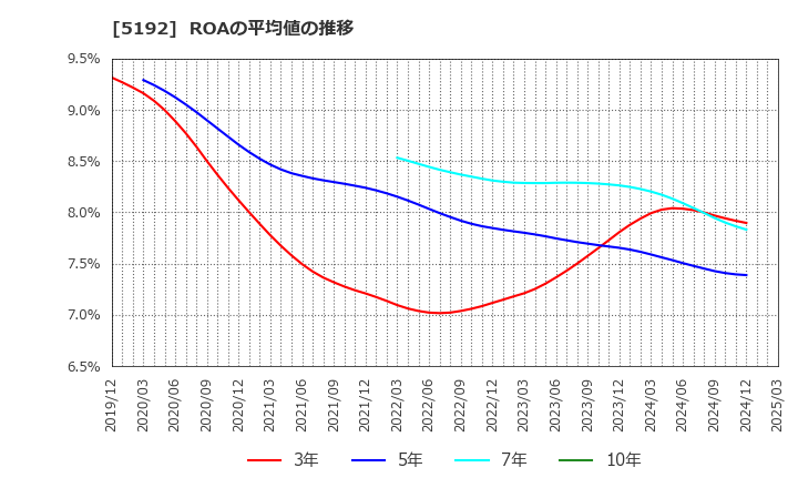 5192 三ツ星ベルト(株): ROAの平均値の推移