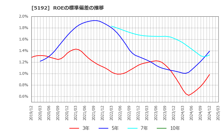5192 三ツ星ベルト(株): ROEの標準偏差の推移
