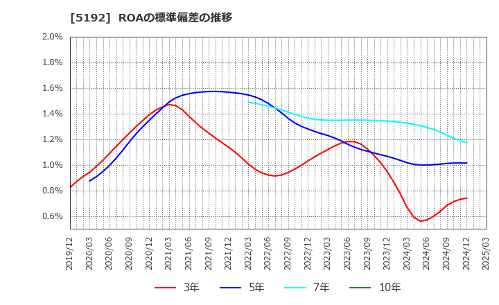 5192 三ツ星ベルト(株): ROAの標準偏差の推移
