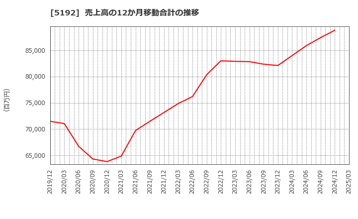 5192 三ツ星ベルト(株): 売上高の12か月移動合計の推移