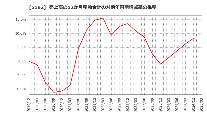 5192 三ツ星ベルト(株): 売上高の12か月移動合計の対前年同期増減率の推移