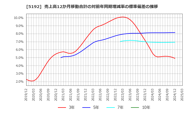 5192 三ツ星ベルト(株): 売上高12か月移動合計の対前年同期増減率の標準偏差の推移