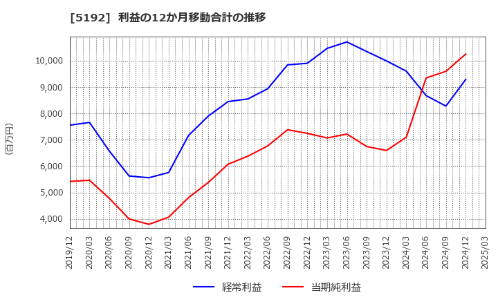 5192 三ツ星ベルト(株): 利益の12か月移動合計の推移