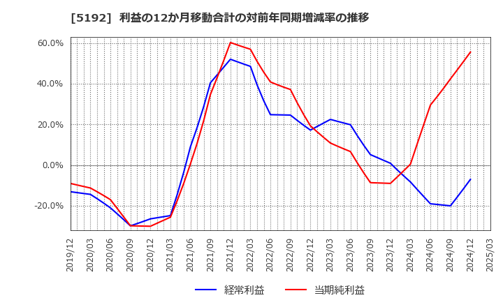 5192 三ツ星ベルト(株): 利益の12か月移動合計の対前年同期増減率の推移