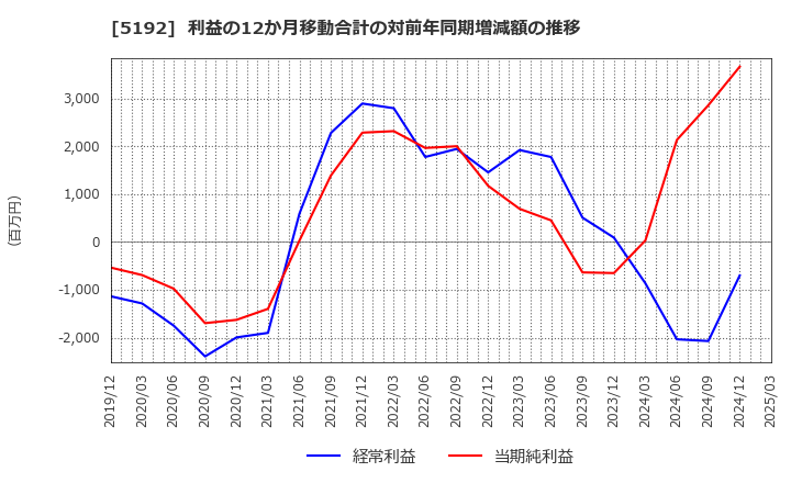 5192 三ツ星ベルト(株): 利益の12か月移動合計の対前年同期増減額の推移
