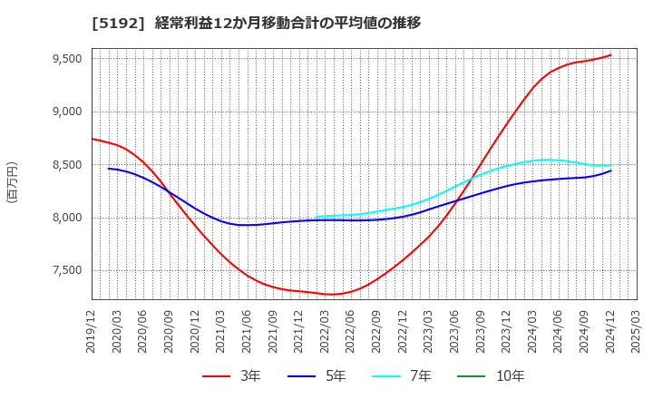 5192 三ツ星ベルト(株): 経常利益12か月移動合計の平均値の推移