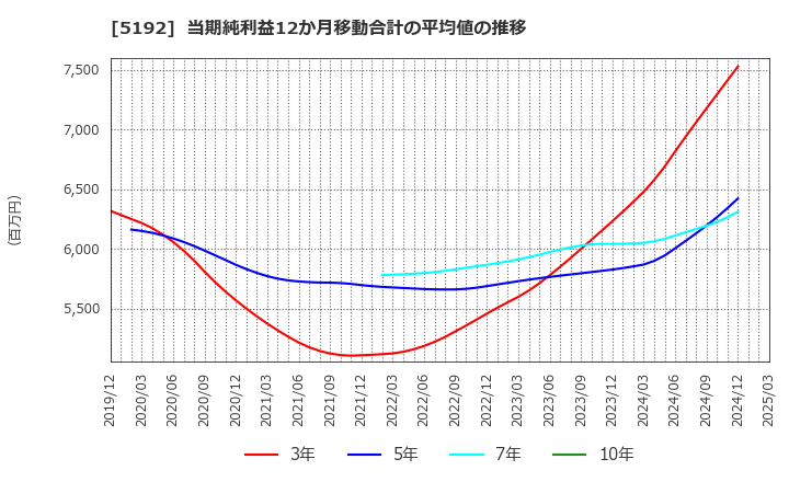 5192 三ツ星ベルト(株): 当期純利益12か月移動合計の平均値の推移