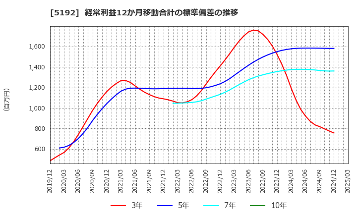 5192 三ツ星ベルト(株): 経常利益12か月移動合計の標準偏差の推移