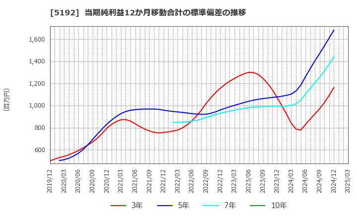 5192 三ツ星ベルト(株): 当期純利益12か月移動合計の標準偏差の推移