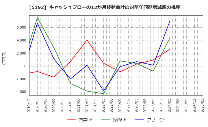 5192 三ツ星ベルト(株): キャッシュフローの12か月移動合計の対前年同期増減額の推移