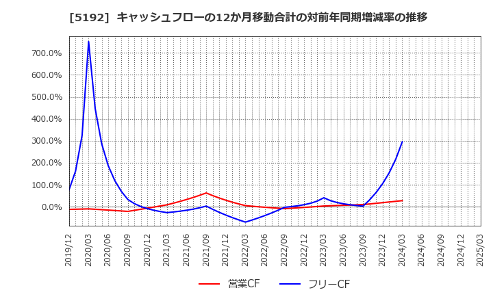 5192 三ツ星ベルト(株): キャッシュフローの12か月移動合計の対前年同期増減率の推移