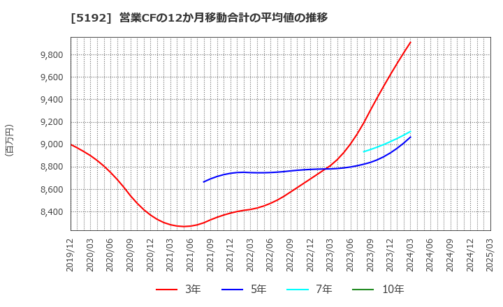 5192 三ツ星ベルト(株): 営業CFの12か月移動合計の平均値の推移