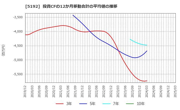 5192 三ツ星ベルト(株): 投資CFの12か月移動合計の平均値の推移