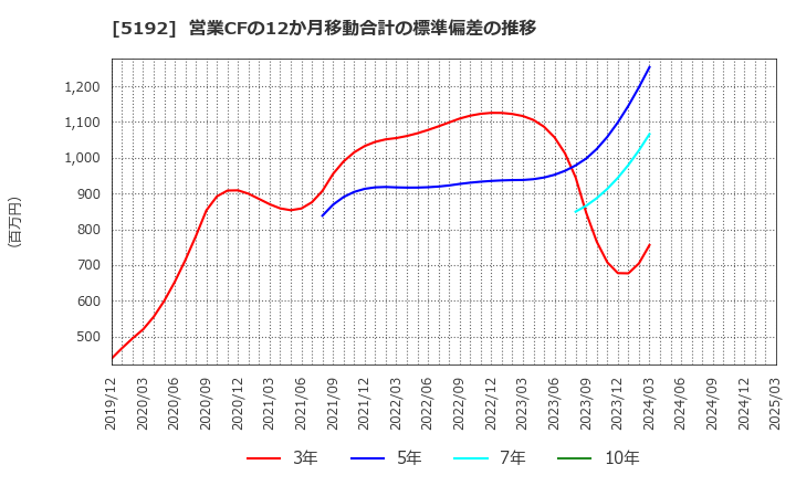 5192 三ツ星ベルト(株): 営業CFの12か月移動合計の標準偏差の推移